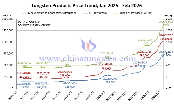 Tungsten Price Trend from January 2025 to February 2026