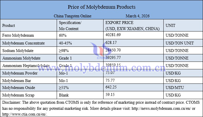 Molybdenum price picture on March 4, 2026