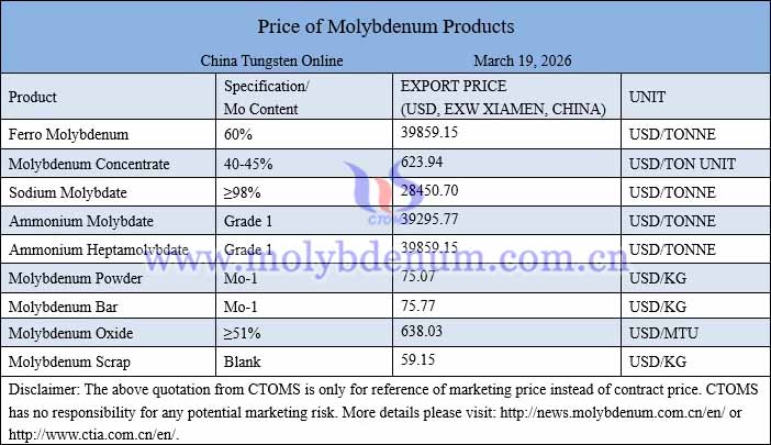 Molybdenum price picture on March 19, 2026