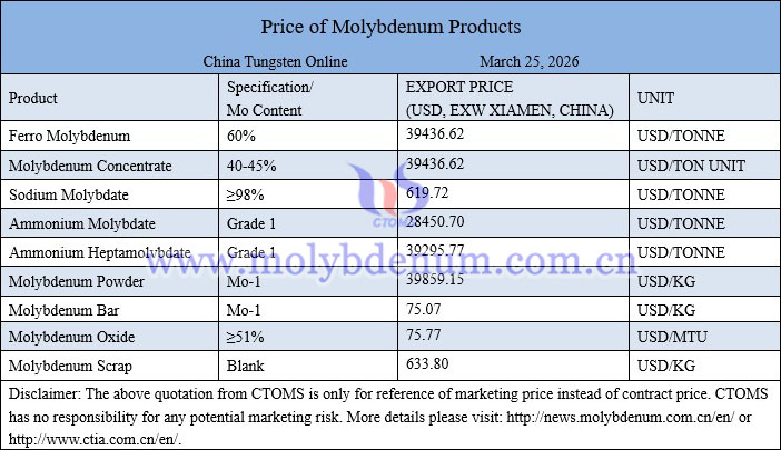 Molybdenum price picture on March 25, 2026