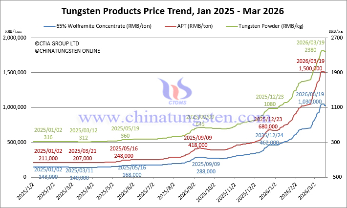 Tungsten Price Trend from January 2025 to March 2026