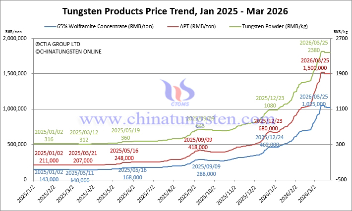 Tungsten Price Trend from January 2025 to March 2026