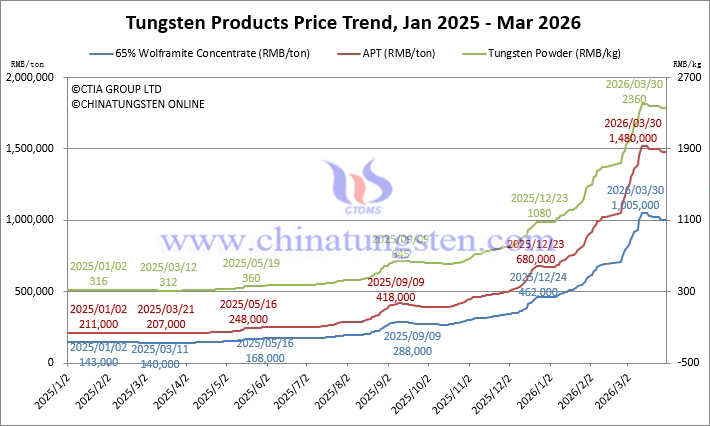 Tungsten Price Trend from January 2025 to March 2026