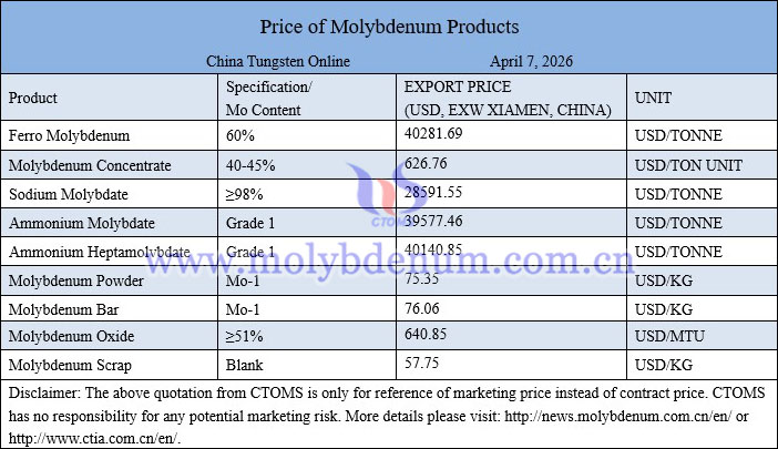 Molybdenum price picture on April 7, 2026