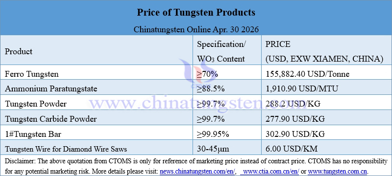 Prices of Tungsten Products on April 30, 2026