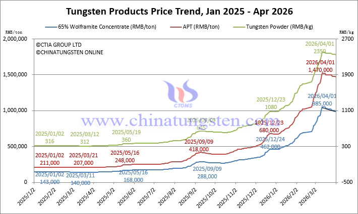 Prices of Tungsten Products on April 1, 2026