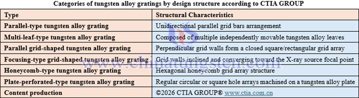 Categories of tungsten alloy gratings by design structure according to CTIA GROUP