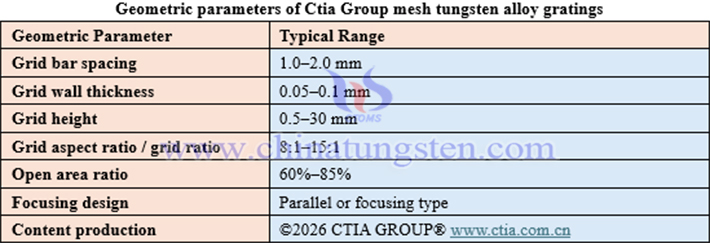 Geometric parameters of CTIA GROUP mesh tungsten alloy gratings