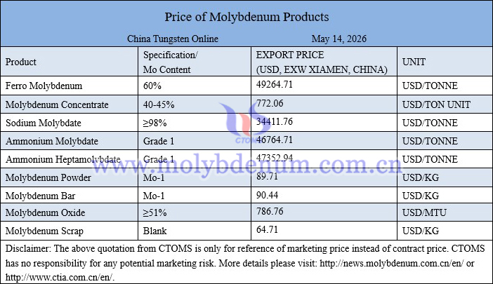Molybdenum price picture on May 14, 2026
