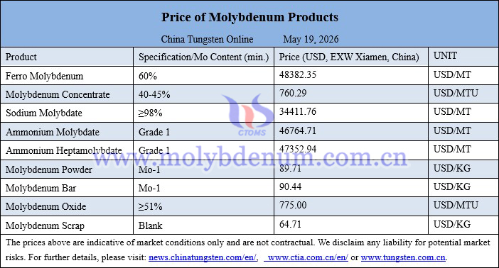 Molybdenum price picture on May 19, 2026
