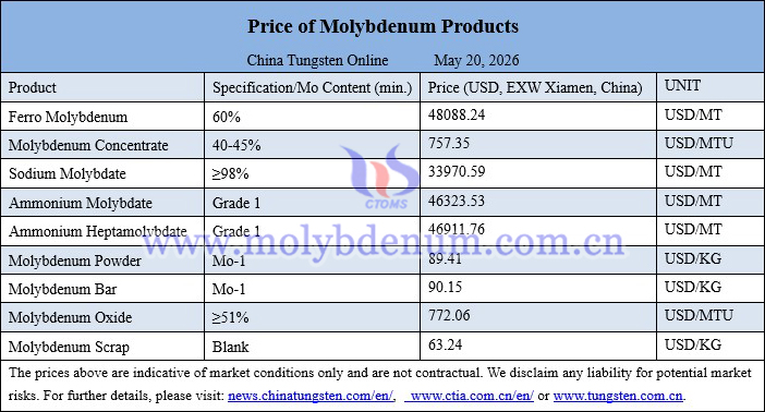 Molybdenum price picture on May 20, 2026