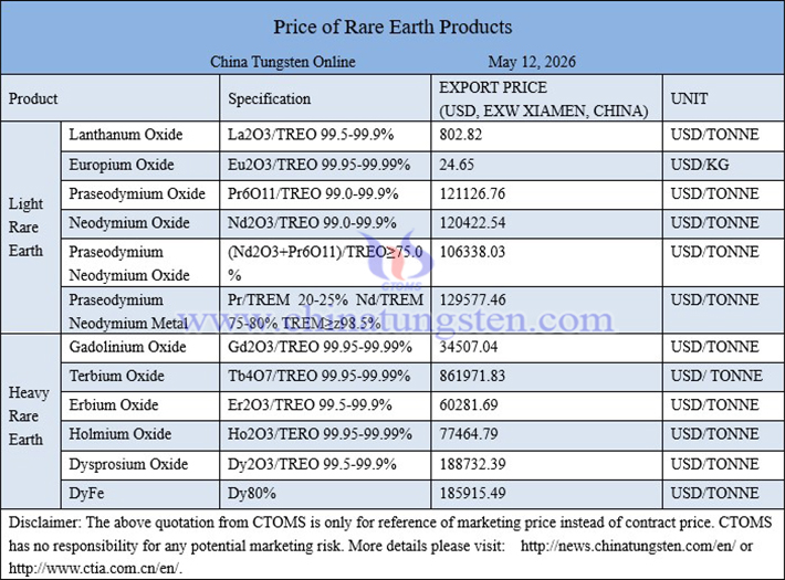 China rare earth price picture on May 12, 2026