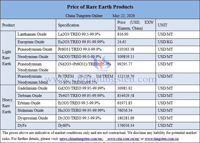 China rare earth price picture on May 22, 2026