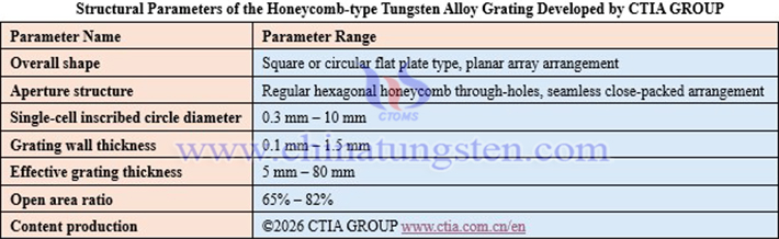 Structural Parameters of the Honeycomb-type Tungsten Alloy Grating Developed by CTIA GROUP