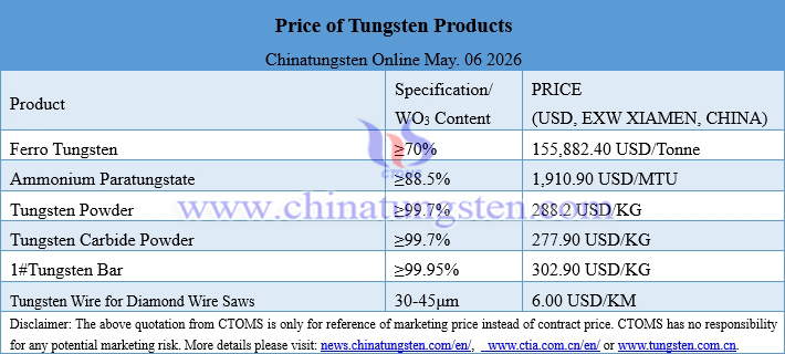 Prices of Tungsten Products on May 06, 2026