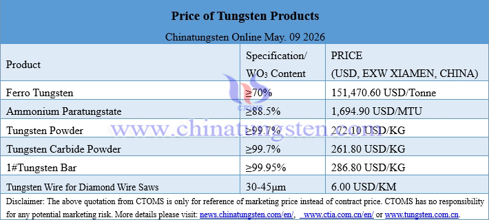 Prices of Tungsten Products on May 09, 2026