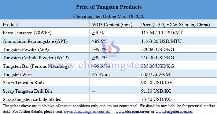 Prices of Tungsten Products on May 18, 2026