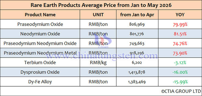 Average price list of China rare earth products from January to May 2026