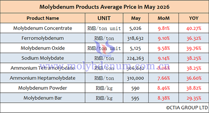 Average price list of molybdenum products for May 2026