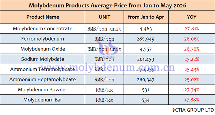 Average price list of molybdenum products from January to May 2026