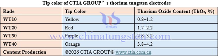 Tip color of CTIA GROUP’s thorium tungsten electrodes
