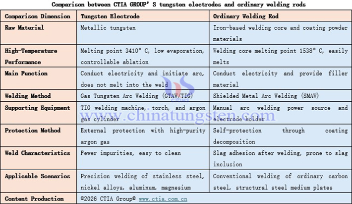 Comparison between CTIA GROUP’S tungsten electrodes and ordinary welding rods