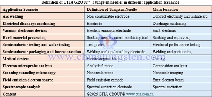 Definition of CTIA GROUP’s tungsten needles in different application scenarios