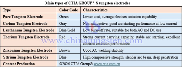 Main types of CTIA GROUP’S tungsten electrodes