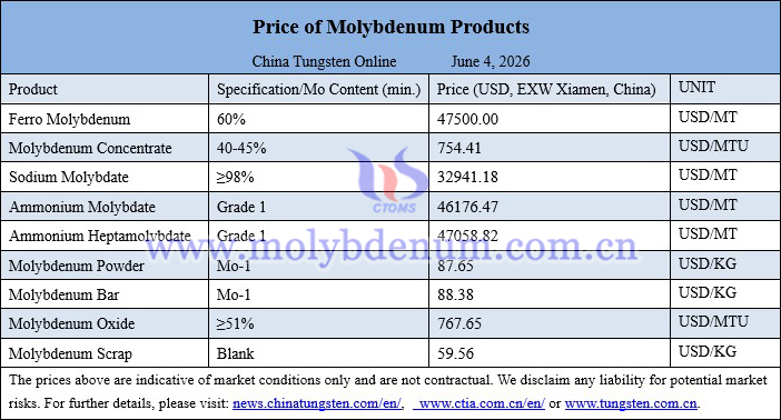 Molybdenum price picture on June 4, 2026