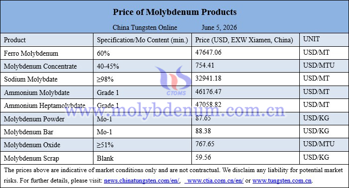 Molybdenum price picture on June 5, 2026