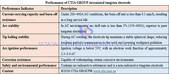 Performance of CTIA GROUP zirconiated tungsten electrode