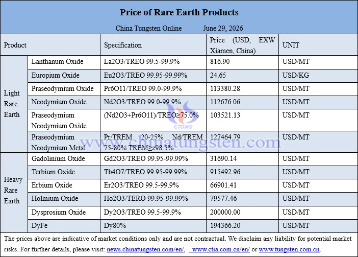 China rare earth price picture on June 29, 2026