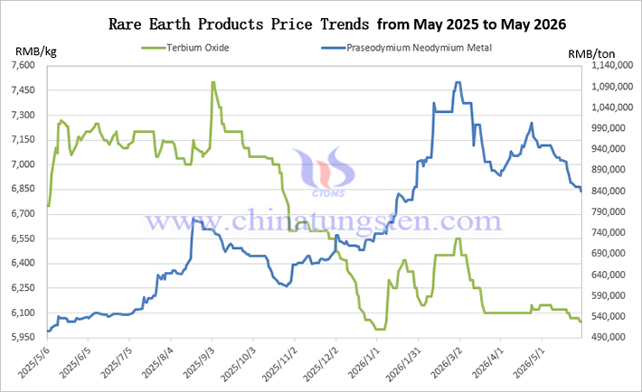 Rare earth products price trend chart in China from May 2025 to May 2026