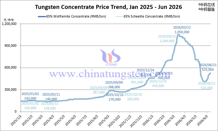 Tungsten Concentrate Price Trend