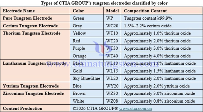 Types of CTIA GROUP’s tungsten electrodes classified by color