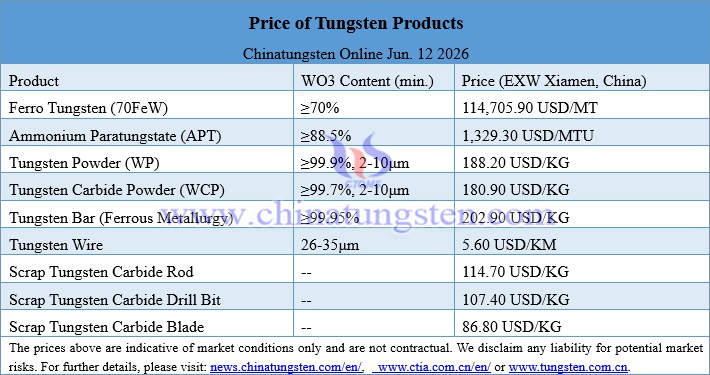 Prices of Tungsten Products on June 12, 2026