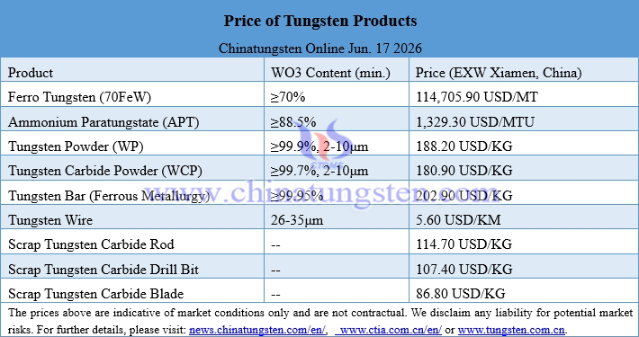Prices of Tungsten Products on June 17, 2026