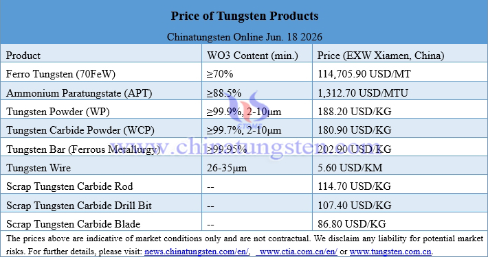Prices of Tungsten Products on June 18, 2026