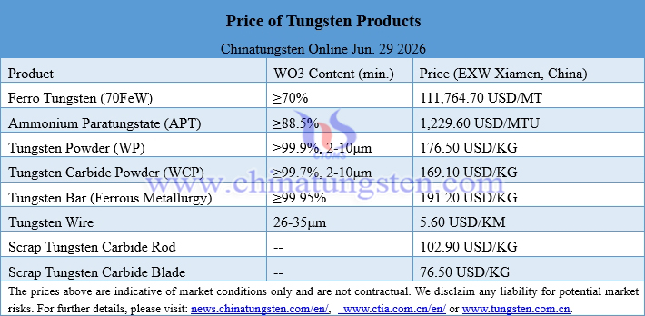 Prices of Tungsten Products on June 29, 2026