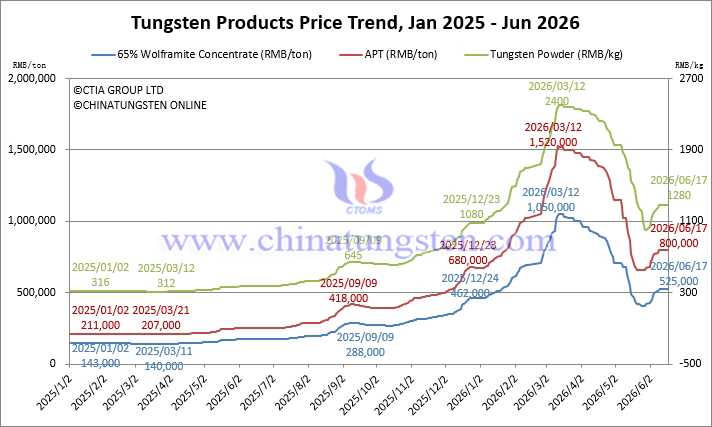 Tungsten Market Remains Stable with Observation - June 17, 2026