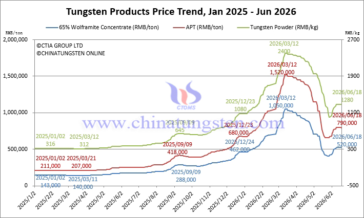 Tungsten and Cobalt Prices Decline - June 18, 2026