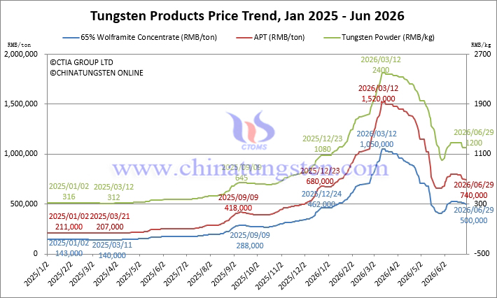Tungsten Price Trend from January 2025 to June 2026