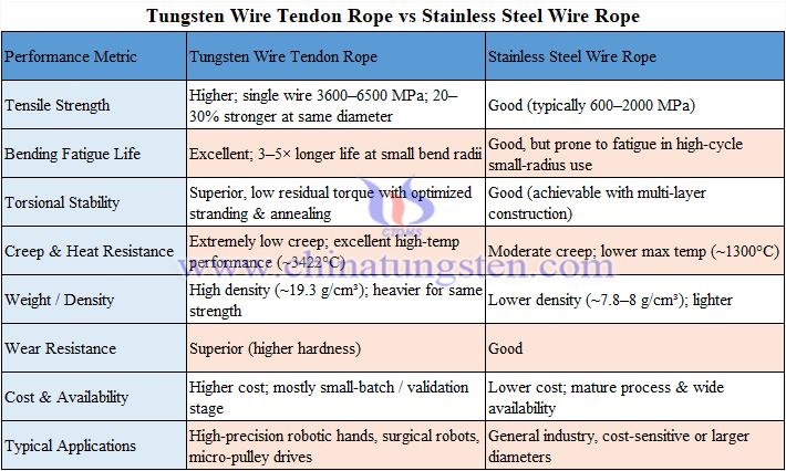 Comparison of Tungsten Wire Tendon Rope and Stainless Steel Wire Rope