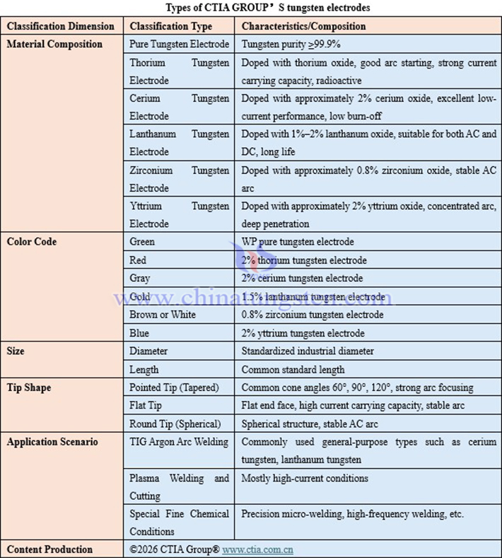 Types of CTIA GROUP’S tungsten electrodes