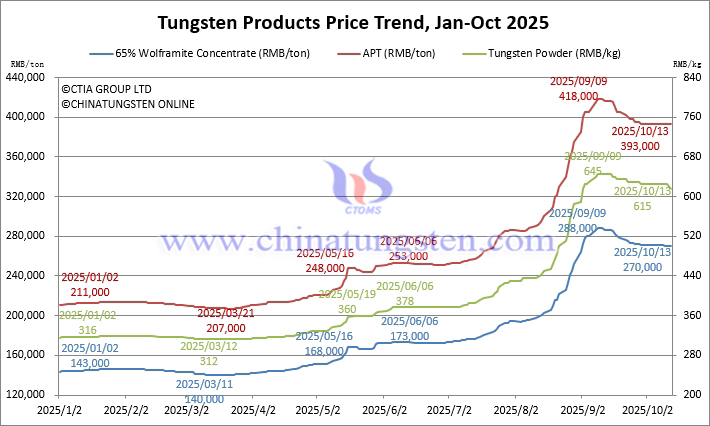 2025年1月から10月13日までのタングステン価格動(dòng)向