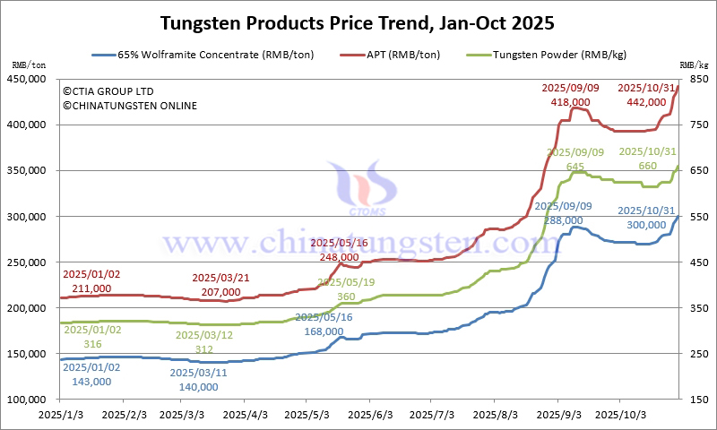 2025年1月から10月31日までのタングステン価格動(dòng)向