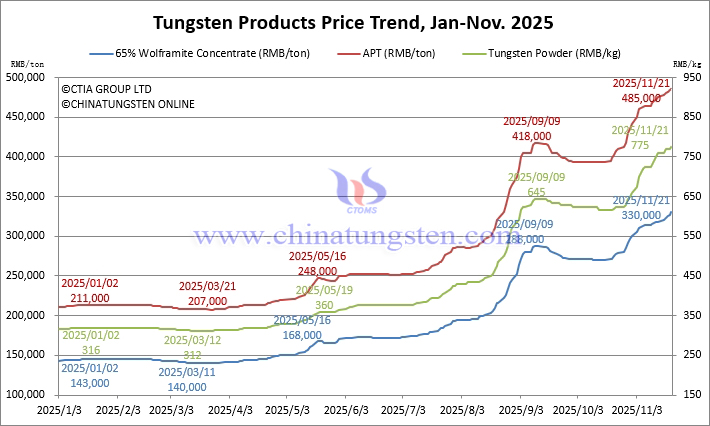2025年1月から11月21日までのタングステン価格動向
