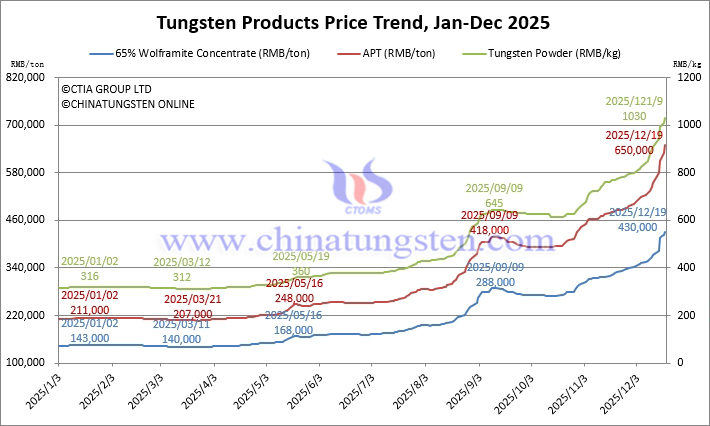2025年1月から12月19日までのタングステン価格動(dòng)向