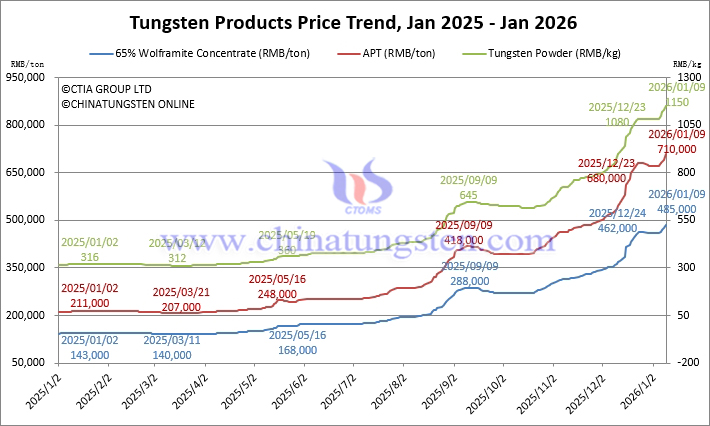2025年1月から2026年1月までのタングステン価格動(dòng)向