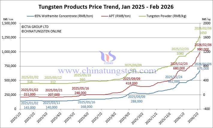 2025年1月から2026年2月までのタングステン価格動向